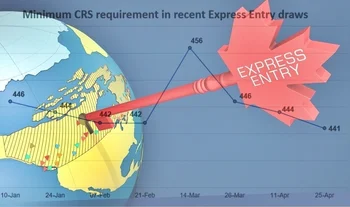 Проходной балл по Express Entry снизился еще на 3 поинта