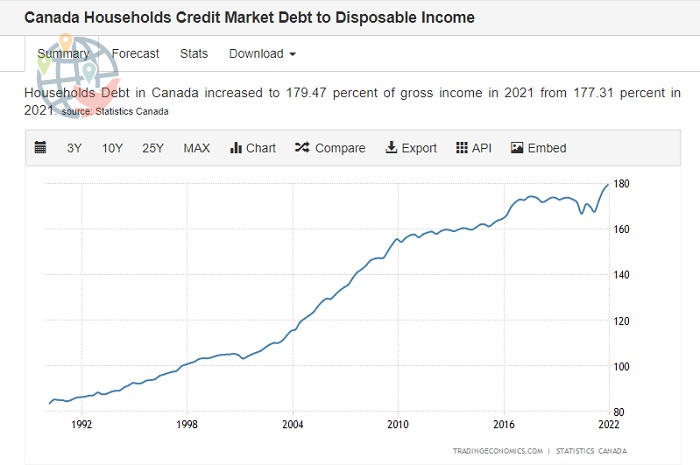 Debt of Canadians compared to income
